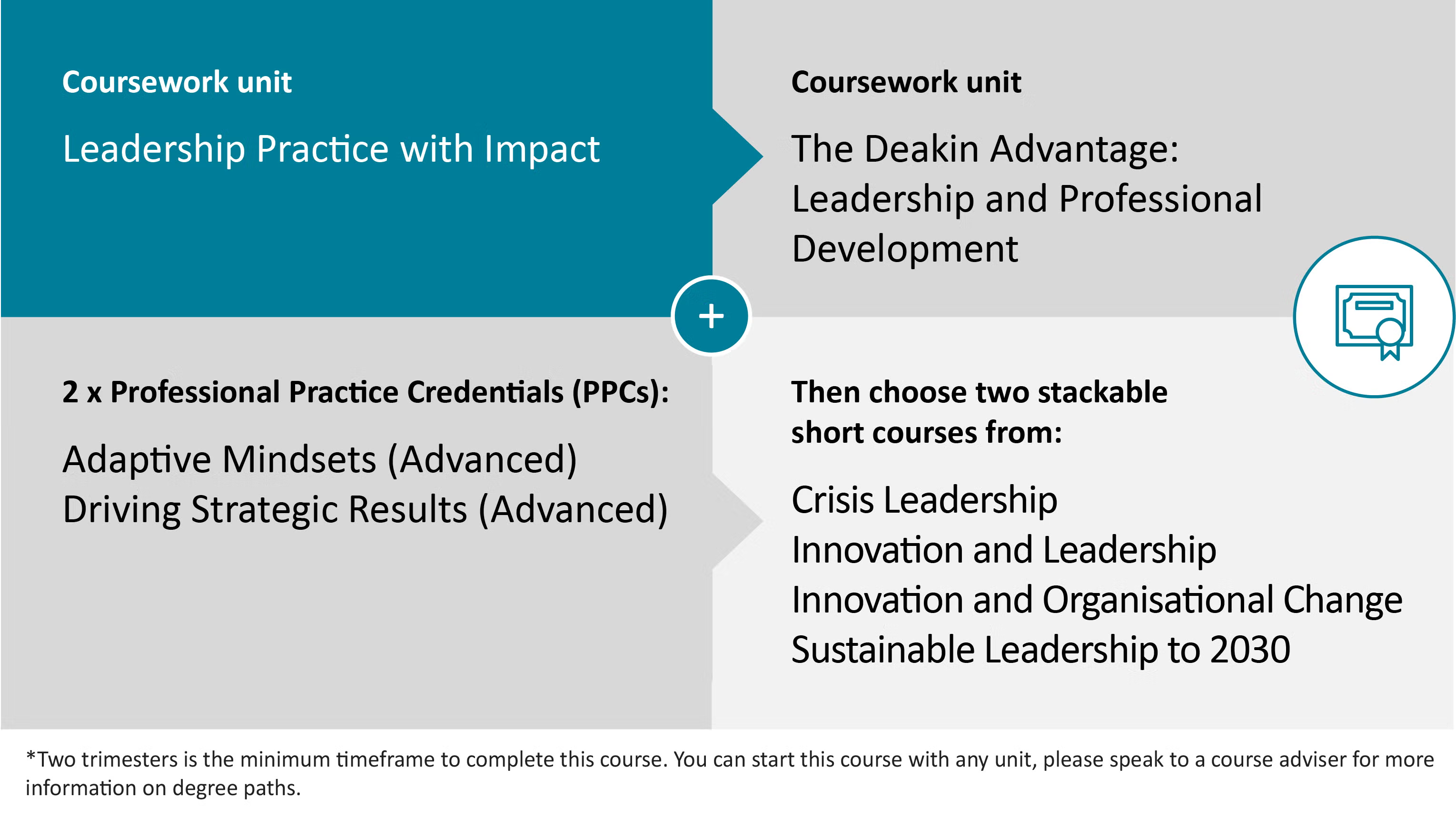 Graduate Certificate in Leadership - Course Structure